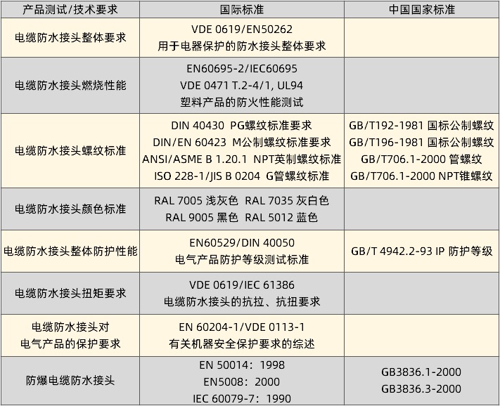 安泰爾電纜防水接頭技術(shù)標準